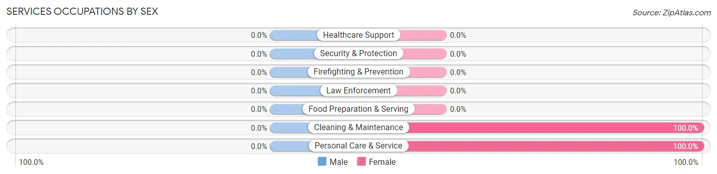 Services Occupations by Sex in Prairie Creek