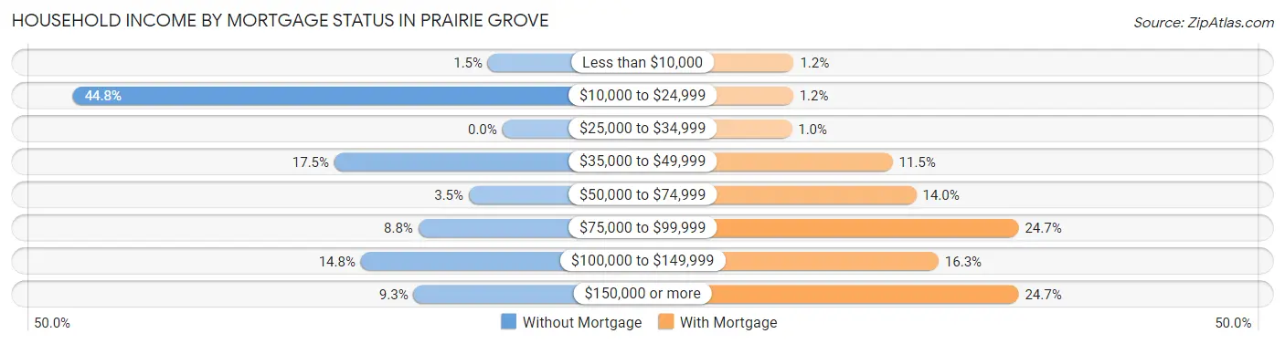 Household Income by Mortgage Status in Prairie Grove