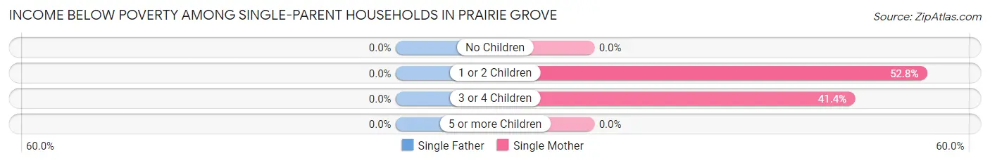 Income Below Poverty Among Single-Parent Households in Prairie Grove