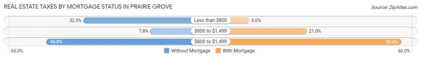 Real Estate Taxes by Mortgage Status in Prairie Grove