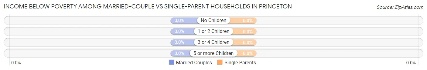 Income Below Poverty Among Married-Couple vs Single-Parent Households in Princeton
