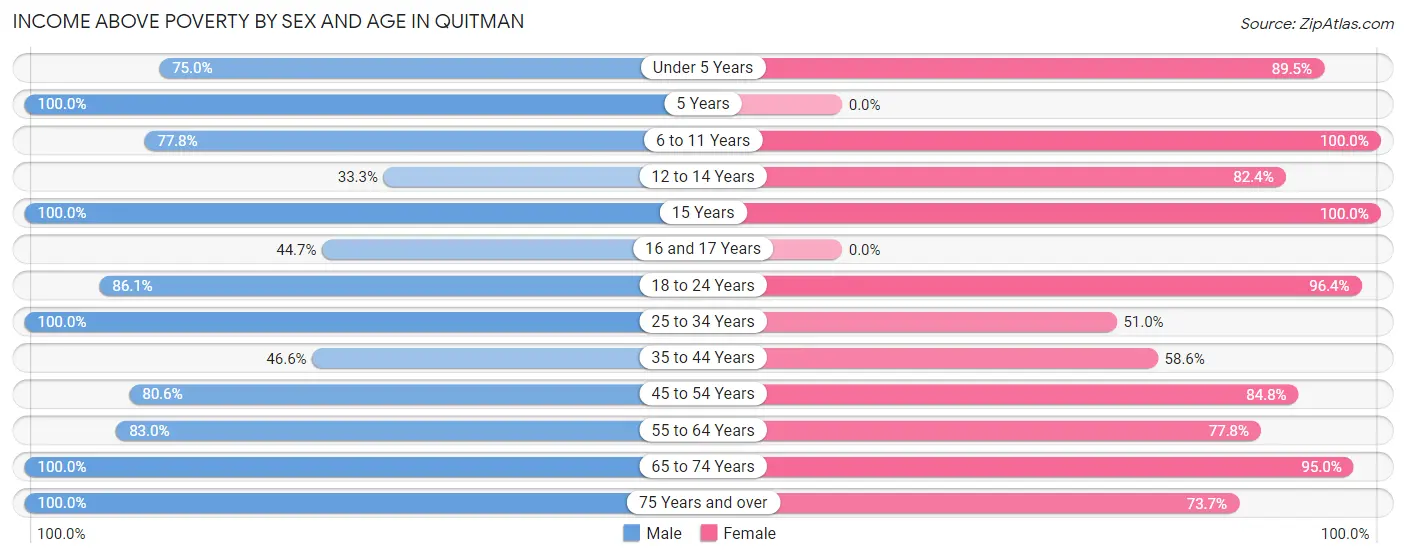 Income Above Poverty by Sex and Age in Quitman