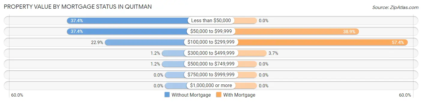Property Value by Mortgage Status in Quitman