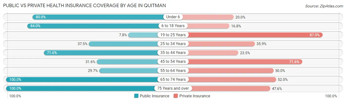 Public vs Private Health Insurance Coverage by Age in Quitman