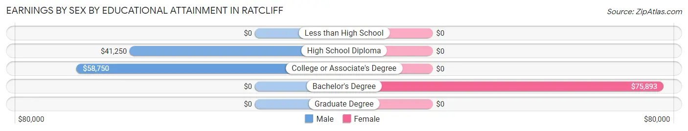 Earnings by Sex by Educational Attainment in Ratcliff