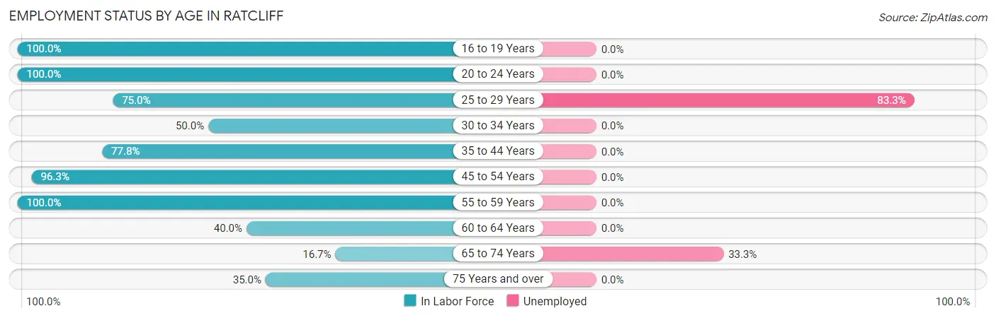 Employment Status by Age in Ratcliff