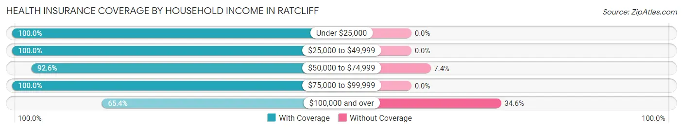 Health Insurance Coverage by Household Income in Ratcliff
