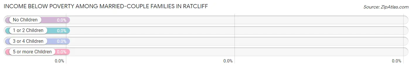 Income Below Poverty Among Married-Couple Families in Ratcliff