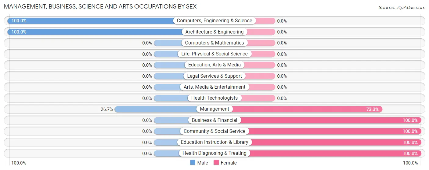 Management, Business, Science and Arts Occupations by Sex in Ratcliff