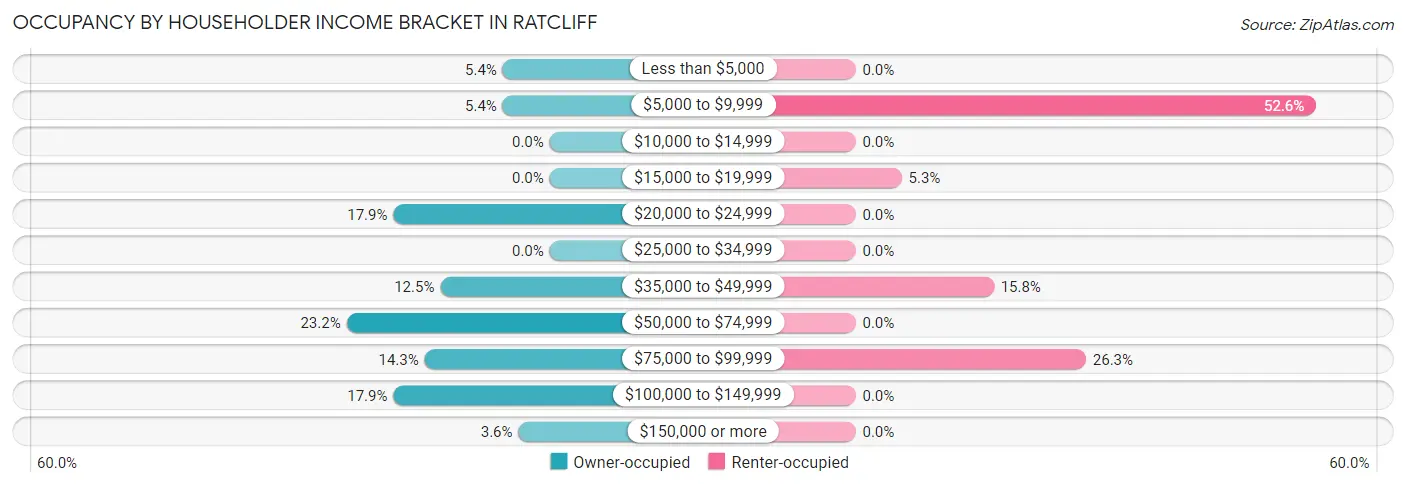 Occupancy by Householder Income Bracket in Ratcliff