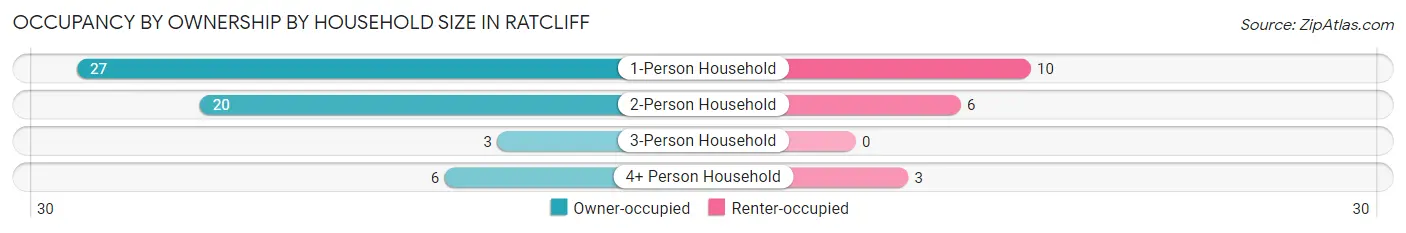 Occupancy by Ownership by Household Size in Ratcliff
