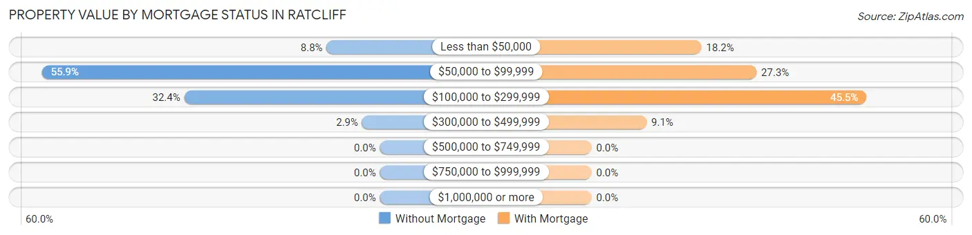 Property Value by Mortgage Status in Ratcliff