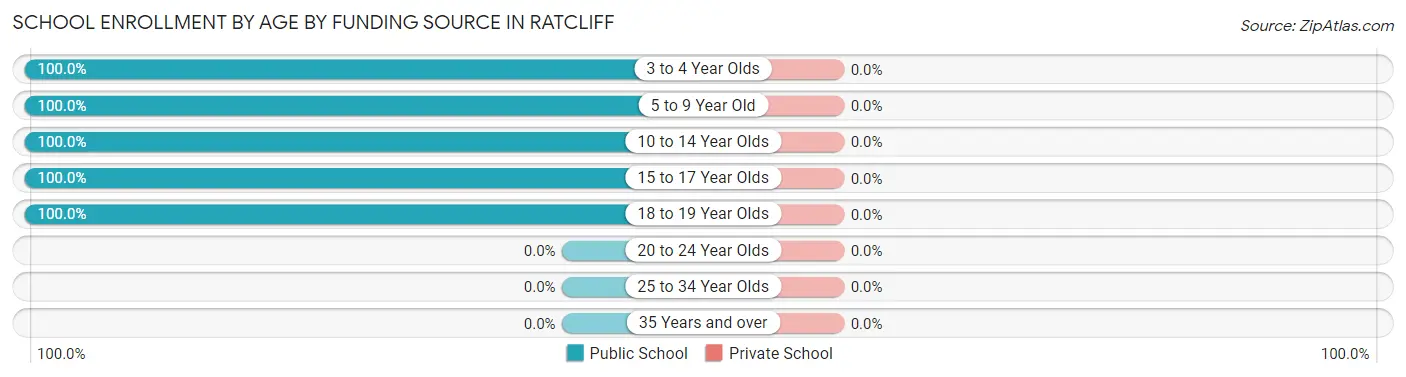 School Enrollment by Age by Funding Source in Ratcliff