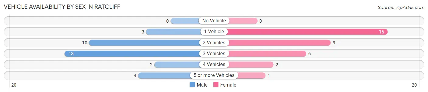 Vehicle Availability by Sex in Ratcliff