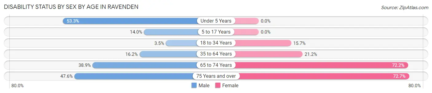 Disability Status by Sex by Age in Ravenden