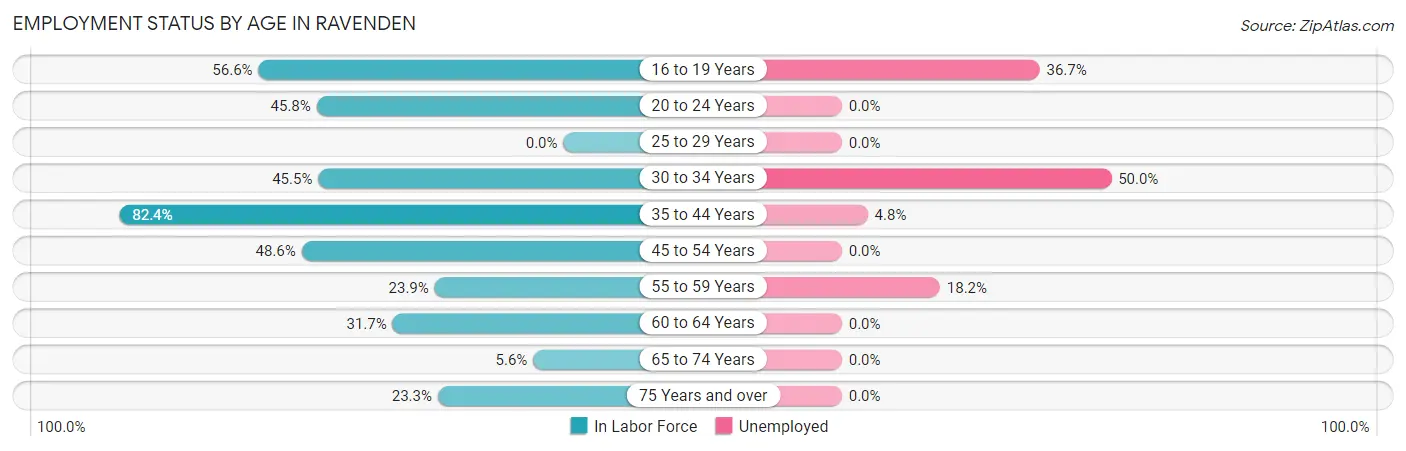 Employment Status by Age in Ravenden