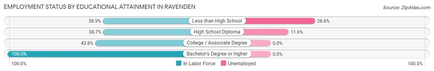 Employment Status by Educational Attainment in Ravenden