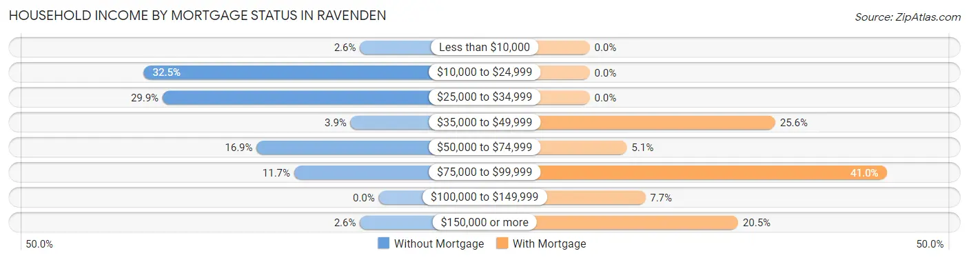 Household Income by Mortgage Status in Ravenden