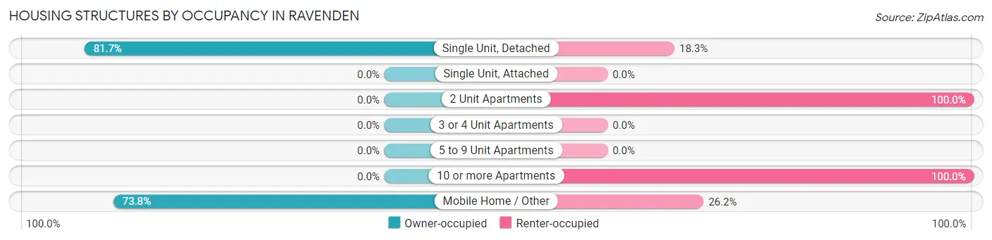 Housing Structures by Occupancy in Ravenden