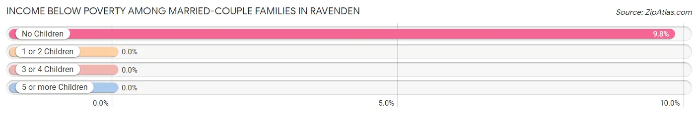Income Below Poverty Among Married-Couple Families in Ravenden