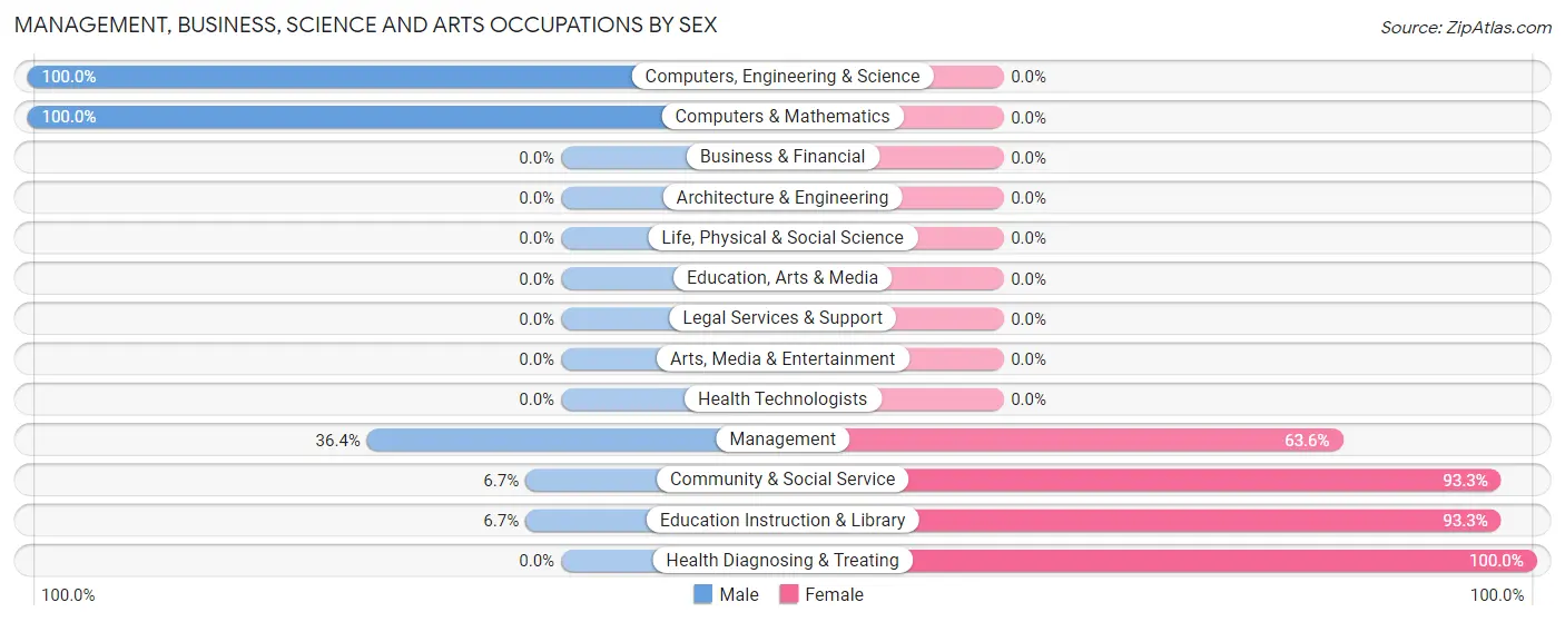 Management, Business, Science and Arts Occupations by Sex in Ravenden