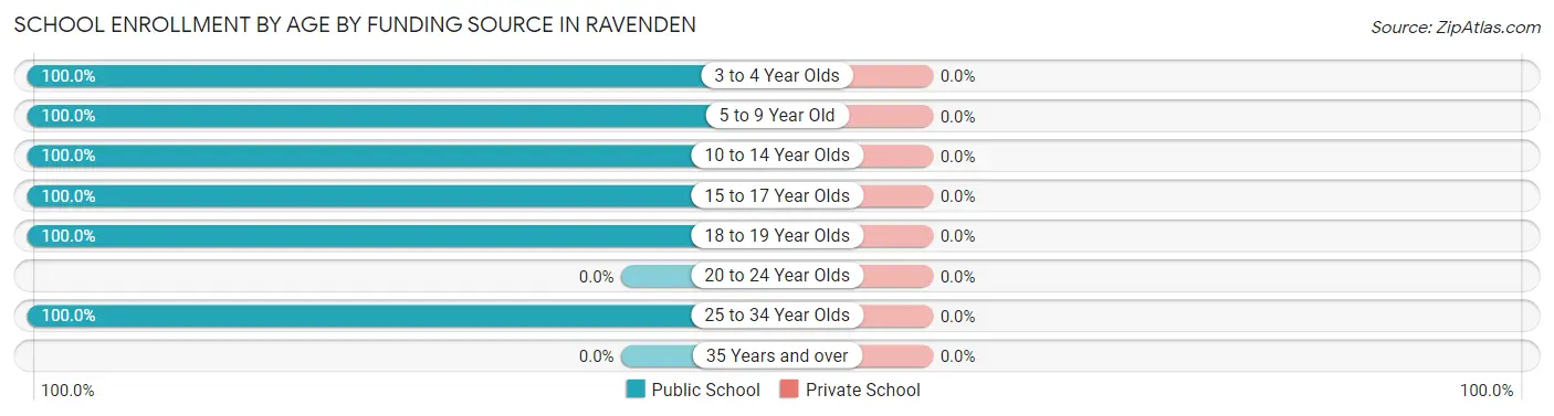 School Enrollment by Age by Funding Source in Ravenden