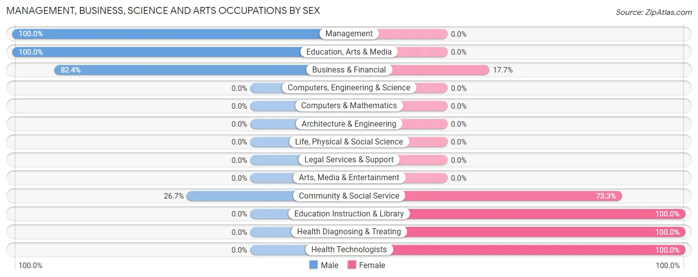 Management, Business, Science and Arts Occupations by Sex in Rison
