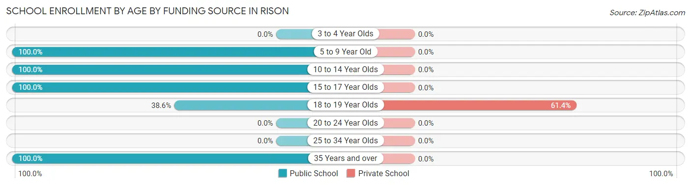 School Enrollment by Age by Funding Source in Rison