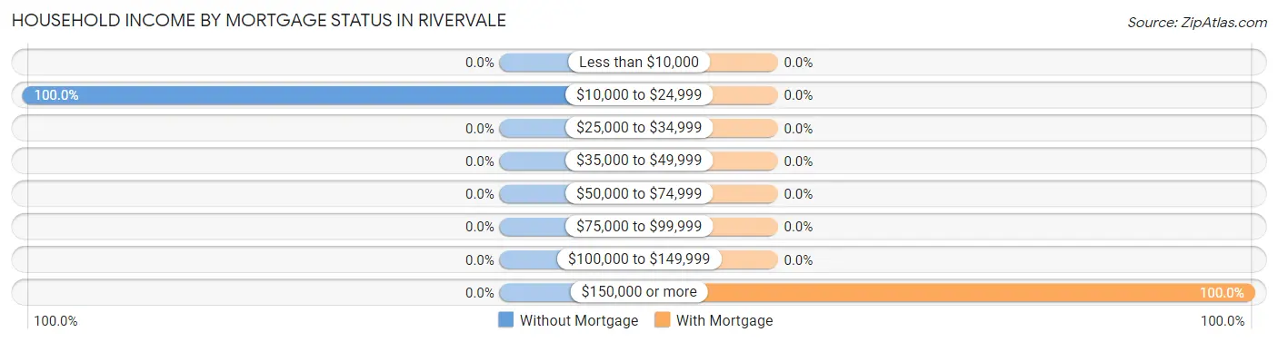 Household Income by Mortgage Status in Rivervale