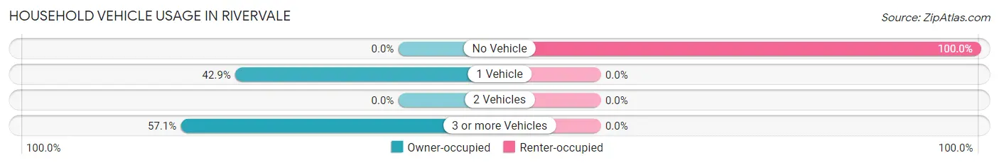 Household Vehicle Usage in Rivervale