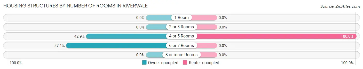 Housing Structures by Number of Rooms in Rivervale