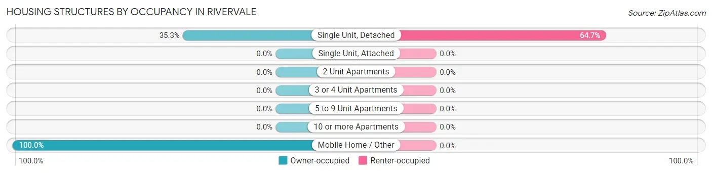 Housing Structures by Occupancy in Rivervale