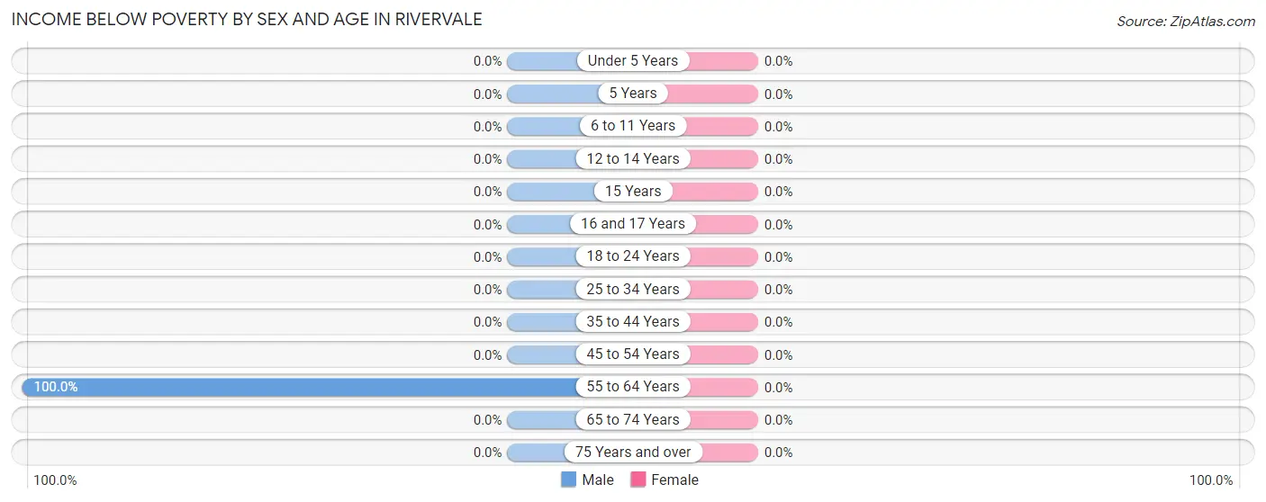 Income Below Poverty by Sex and Age in Rivervale