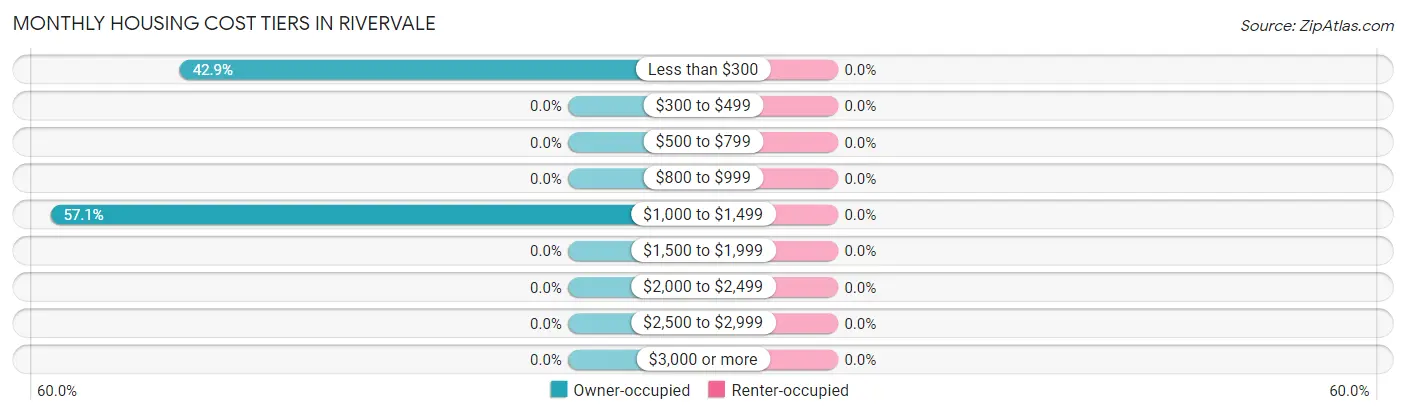 Monthly Housing Cost Tiers in Rivervale