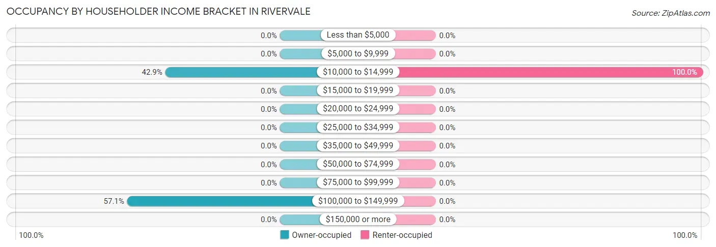 Occupancy by Householder Income Bracket in Rivervale
