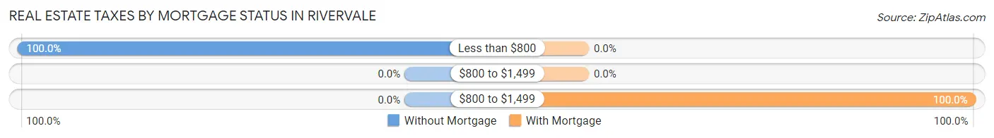 Real Estate Taxes by Mortgage Status in Rivervale