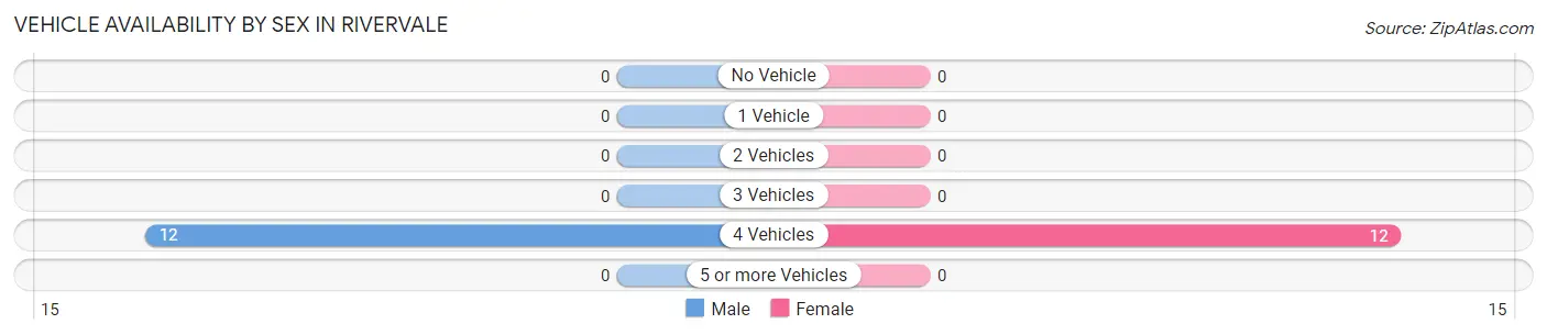 Vehicle Availability by Sex in Rivervale
