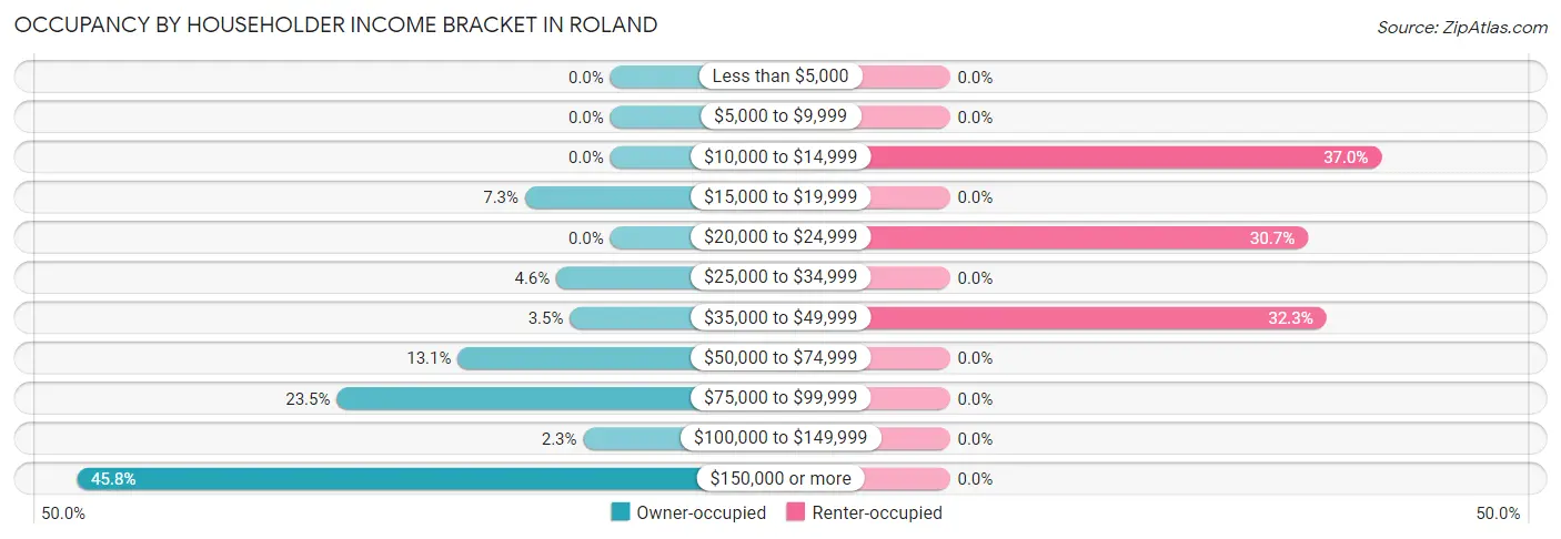 Occupancy by Householder Income Bracket in Roland