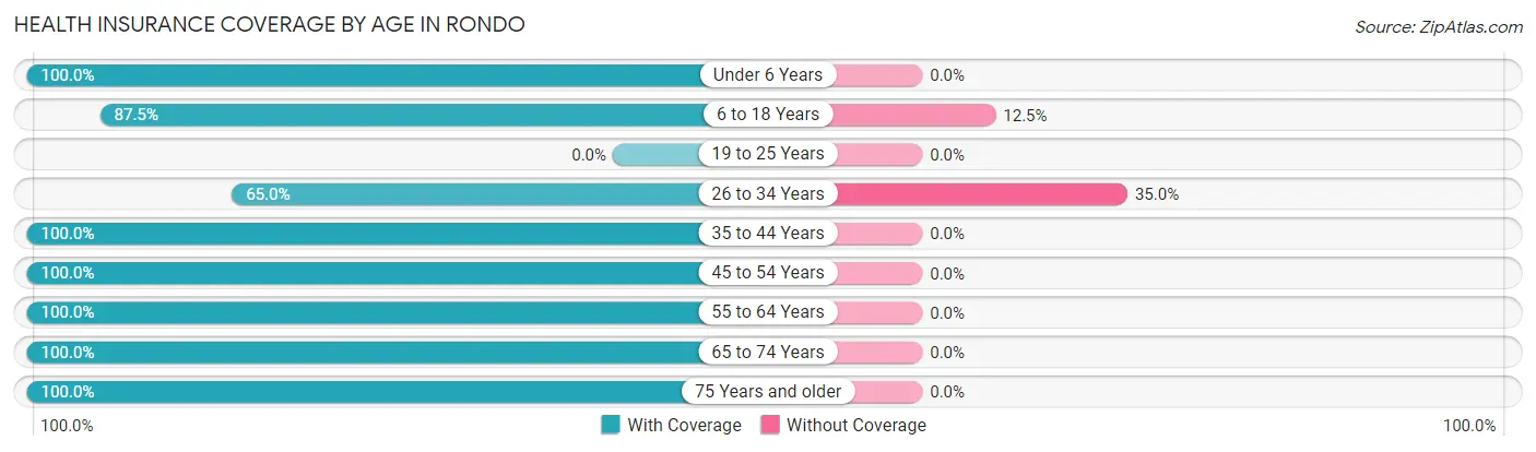 Health Insurance Coverage by Age in Rondo