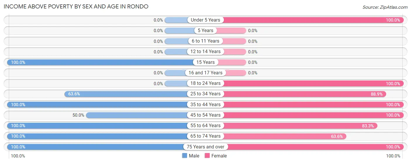 Income Above Poverty by Sex and Age in Rondo