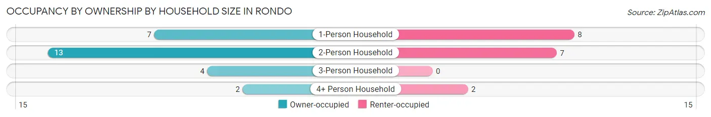 Occupancy by Ownership by Household Size in Rondo