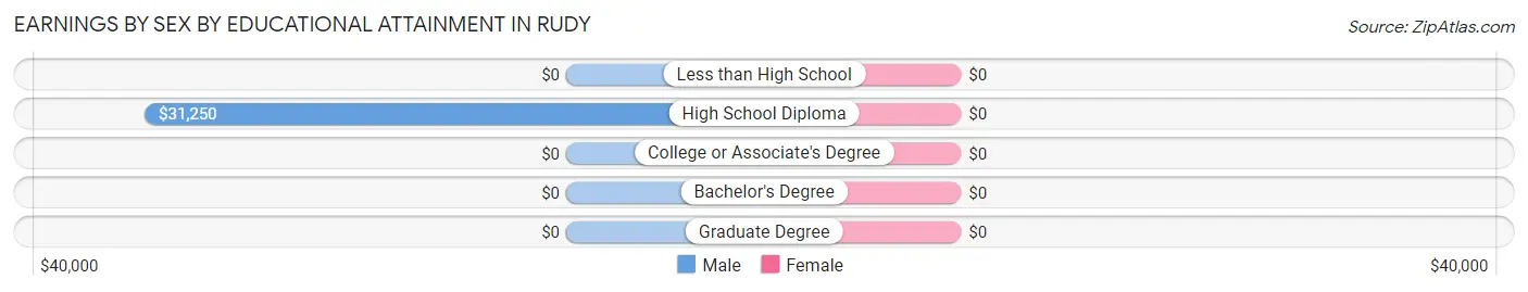 Earnings by Sex by Educational Attainment in Rudy