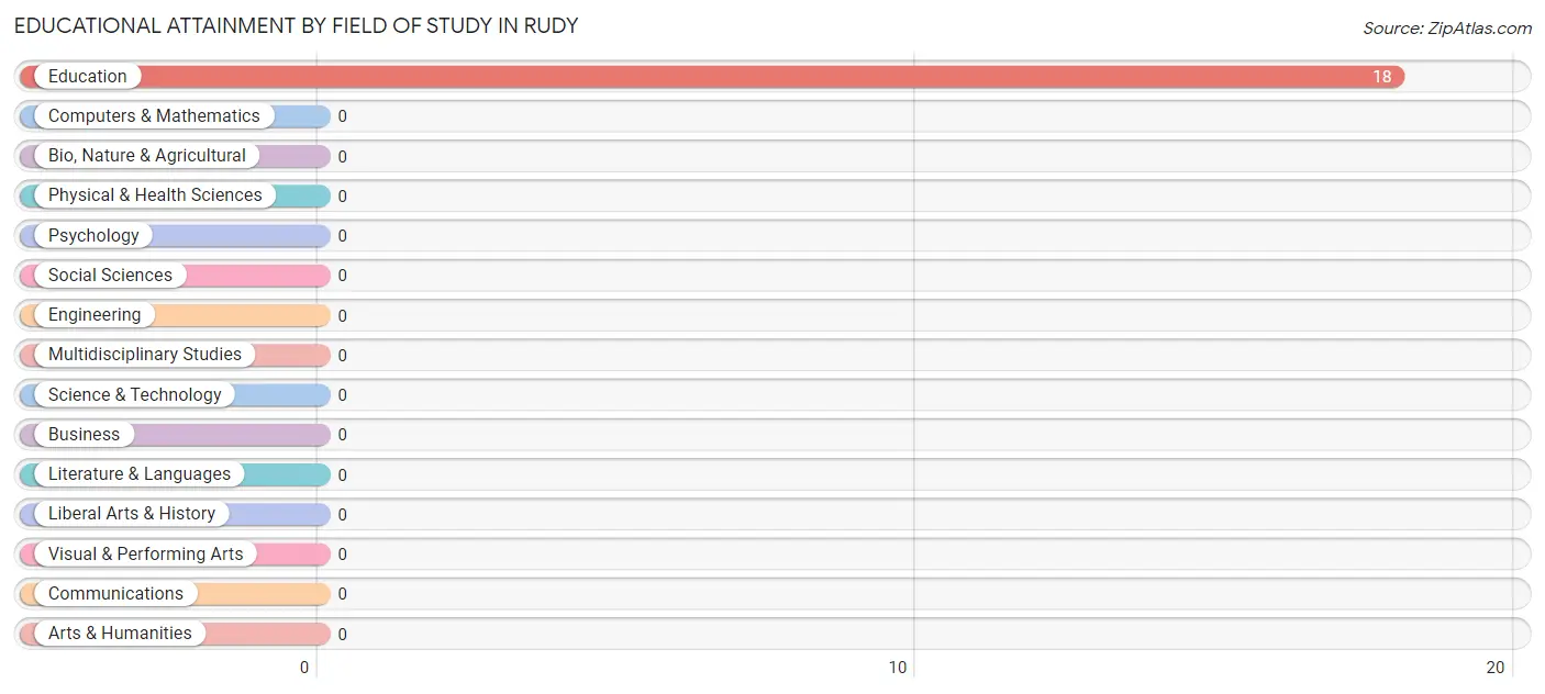 Educational Attainment by Field of Study in Rudy