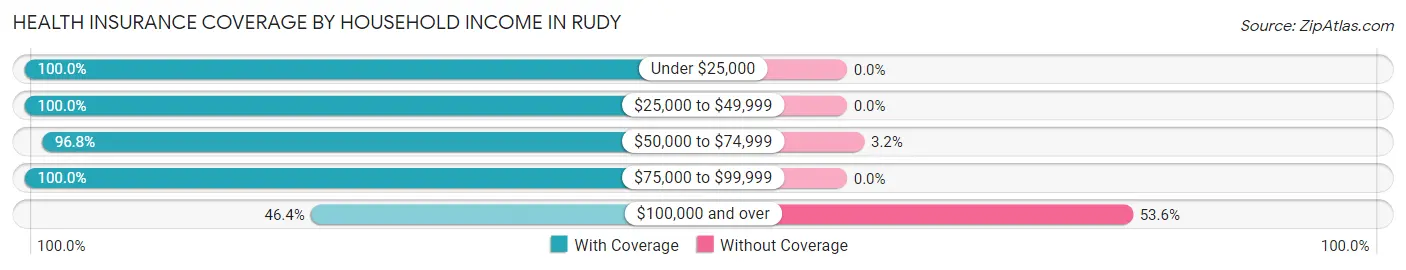 Health Insurance Coverage by Household Income in Rudy