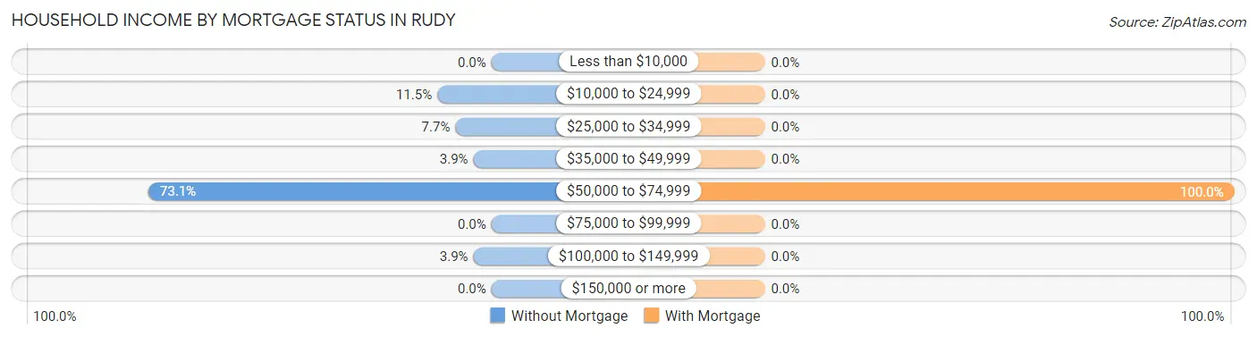 Household Income by Mortgage Status in Rudy