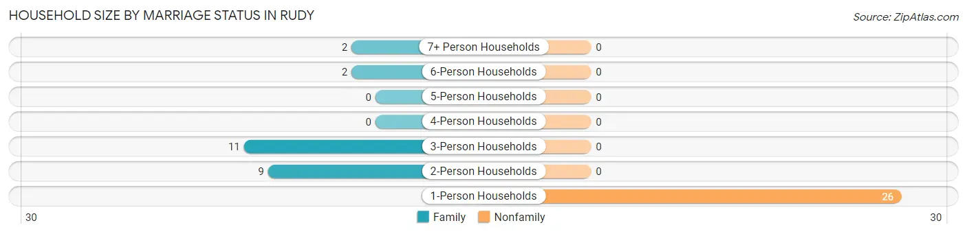Household Size by Marriage Status in Rudy