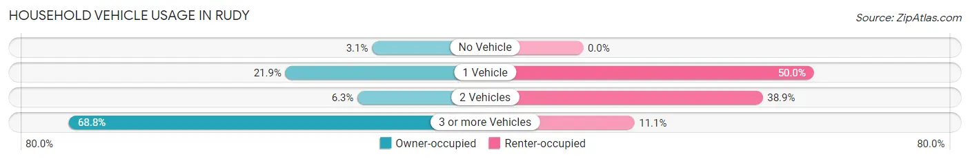 Household Vehicle Usage in Rudy