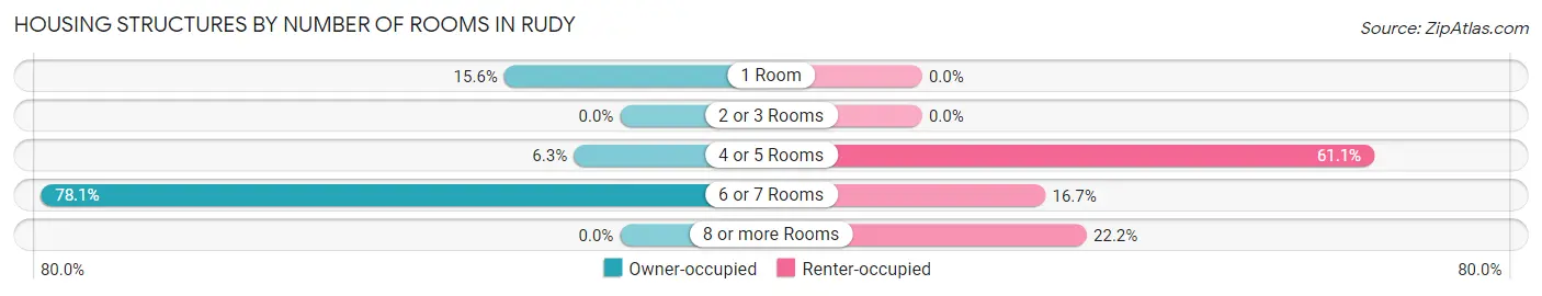 Housing Structures by Number of Rooms in Rudy