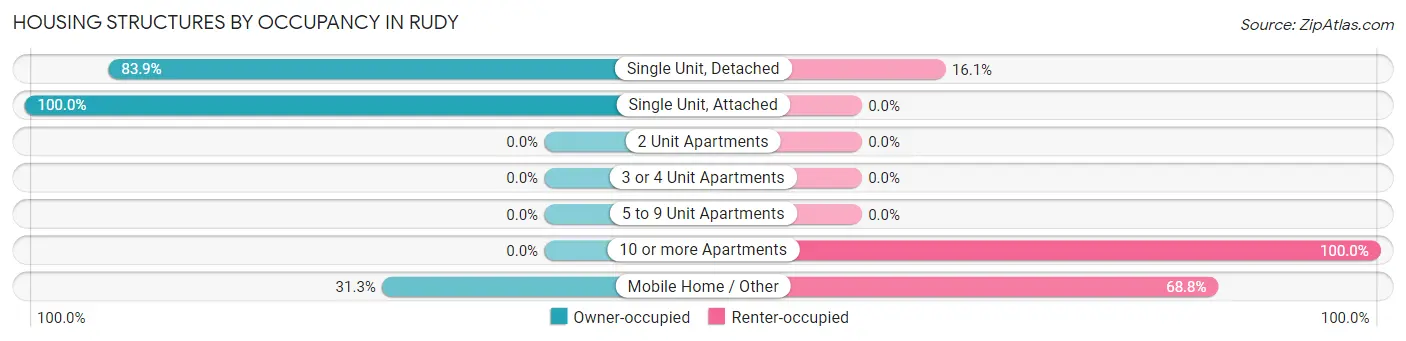 Housing Structures by Occupancy in Rudy