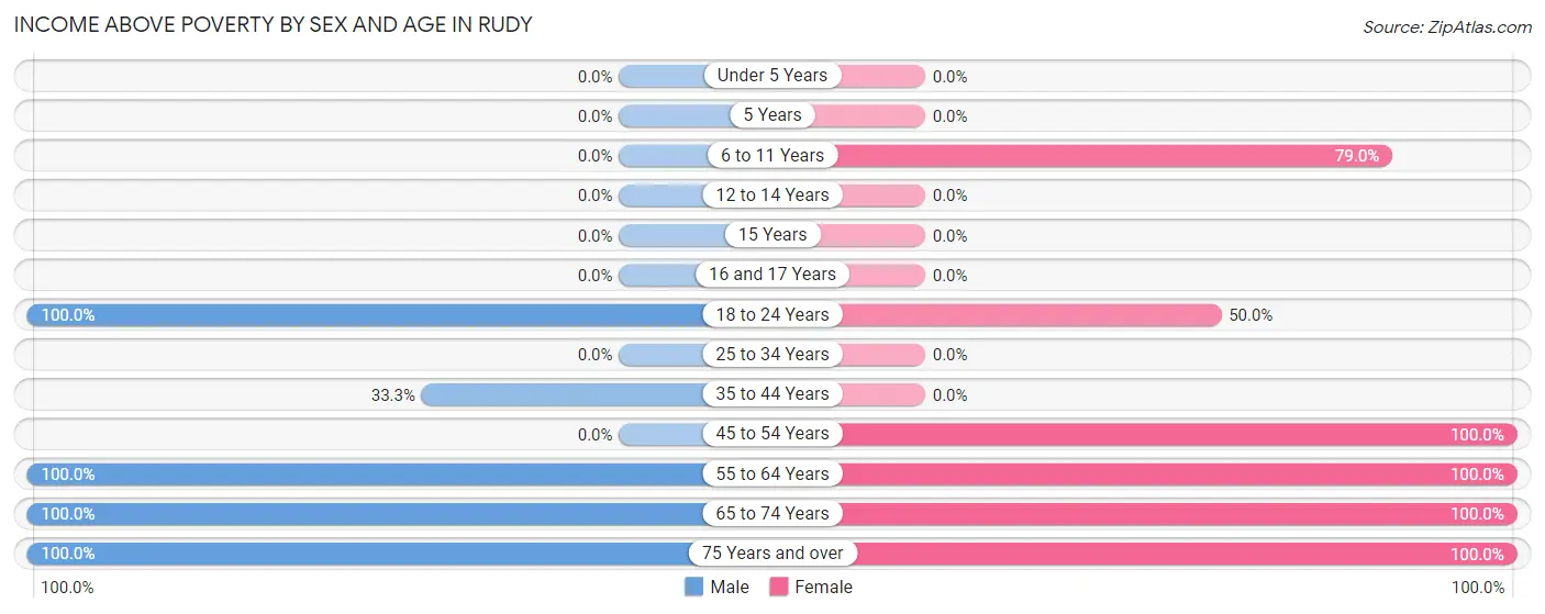 Income Above Poverty by Sex and Age in Rudy